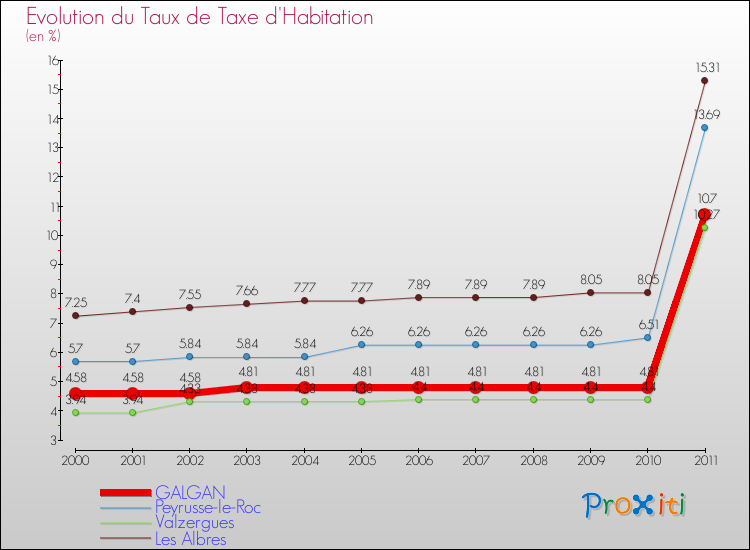 Evolution du taux de la taxe d'habitation pour GALGAN et les communes proches Comparaison des taux de la taxe d'habitation pour GALGAN et les communes voisines