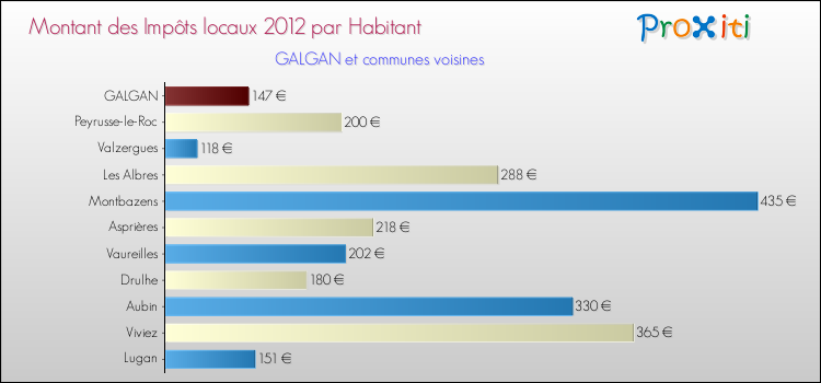Montant des impôts locaux par Habitant pour GALGAN et les communes proches Comparaison des impôts locaux par habitant pour GALGAN et les communes voisines