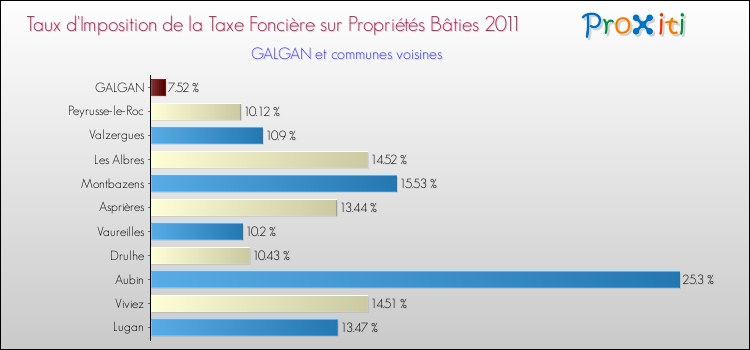 Taux d'imposition de la taxe foncière sur le bati 2011 pour GALGAN et les communes proches Comparaison des taux d'imposition de la taxe foncière sur le bati 2011 pour GALGAN et les communes voisines