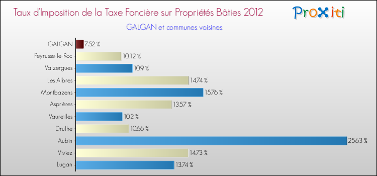 Taux d'imposition de la taxe foncière sur le bati 2012 pour GALGAN et les communes proches Comparaison des taux d'imposition de la taxe foncière sur le bati 2012 pour GALGAN et les communes voisines