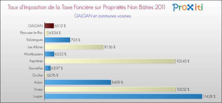 Taux d'imposition de la taxe foncière sur les immeubles et terrains non batis 2011 pour GALGAN et les communes proches Comparaison des taux d'imposition de la taxe foncière sur les immeubles et terrains non batis 2011 pour GALGAN et les communes voisines