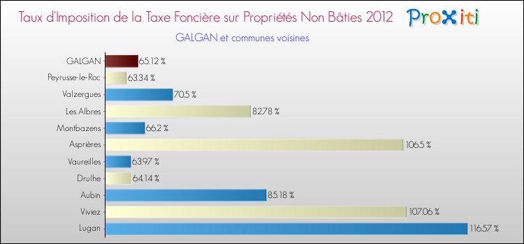 Taux d'imposition de la taxe foncière sur les immeubles et terrains non batis 2012 pour GALGAN et les communes proches Comparaison des taux d'imposition de la taxe foncière sur les immeubles et terrains non batis 2012 pour GALGAN et les communes voisines
