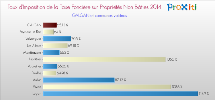 Taux d'imposition de la taxe foncière sur les immeubles et terrains non batis 2014 pour GALGAN et les communes proches Comparaison des taux d'imposition de la taxe foncière sur les immeubles et terrains non batis 2014 pour GALGAN et les communes voisines