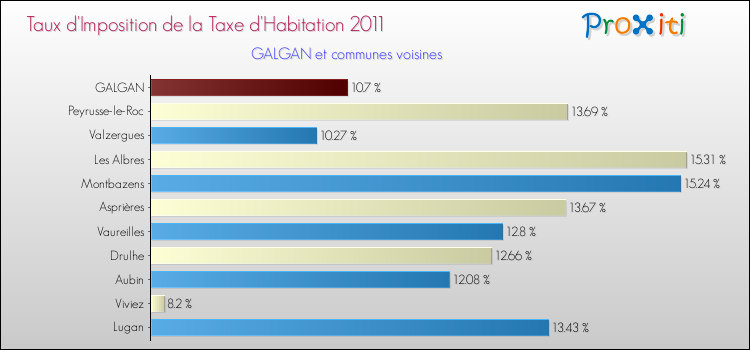 Taux d'imposition de la taxe d'habitation 2011 pour GALGAN et les communes proches Comparaison des taux d'imposition de la taxe d'habitation 2011 pour GALGAN et les communes voisines