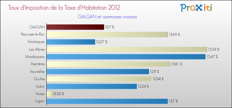 Taux d'imposition de la taxe d'habitation 2012 pour GALGAN et les communes proches Comparaison des taux d'imposition de la taxe d'habitation 2012 pour GALGAN et les communes voisines