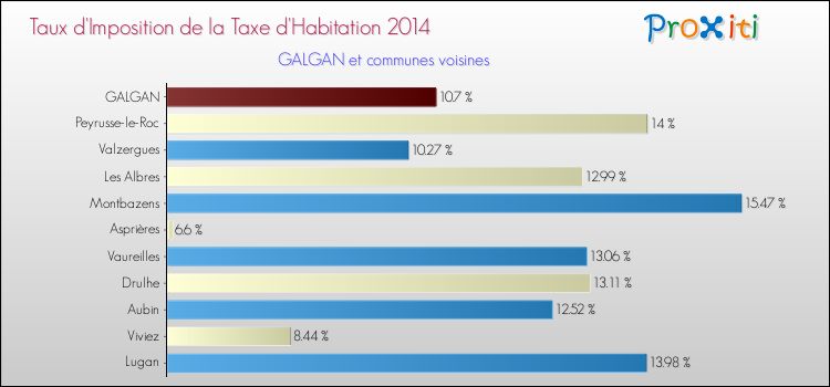 Taux d'imposition de la taxe d'habitation 2014 pour GALGAN et les communes proches Comparaison des taux d'imposition de la taxe d'habitation 2014 pour GALGAN et les communes voisines