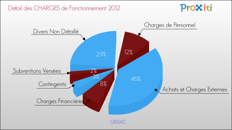 Décomposition des Charges de Fonctionnement 2012 de la commune de GISSAC Charges de Fonctionnement 2012 pour la commune de GISSAC