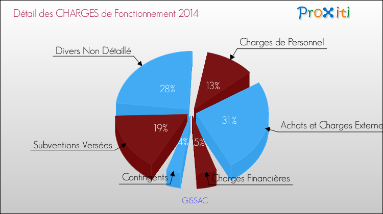 Décomposition des Charges de Fonctionnement 2014 de la commune de GISSAC Charges de Fonctionnement 2014 pour la commune de GISSAC