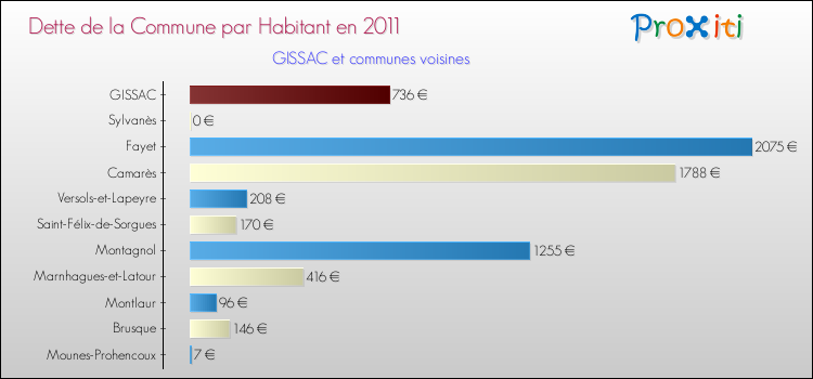Dette par habitant de la commune en 2011 pour GISSAC et les communes proches Comparaison de la dette par habitant de la commune en 2011 pour GISSAC et les communes voisines