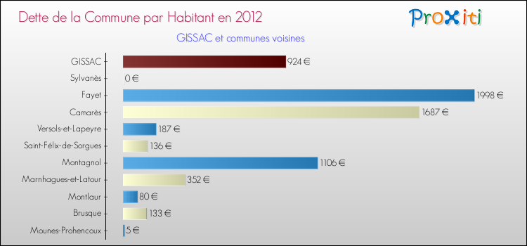 Dette par habitant de la commune en 2012 pour GISSAC et les communes proches Comparaison de la dette par habitant de la commune en 2012 pour GISSAC et les communes voisines