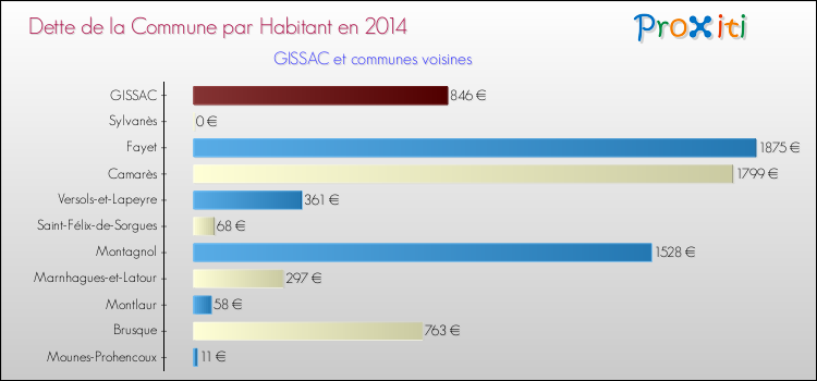 Dette par habitant de la commune en 2014 pour GISSAC et les communes proches Comparaison de la dette par habitant de la commune en 2014 pour GISSAC et les communes voisines