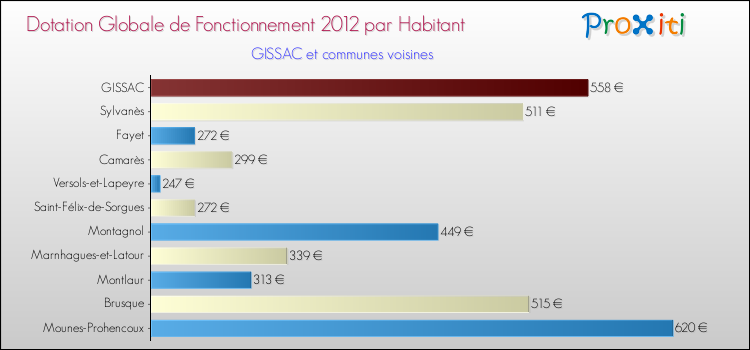 Montant des dotations globales de fonctionnement DGF par Habitant pour GISSAC et les communes proches Comparaison des des dotations globales de fonctionnement DGF par habitant pour GISSAC et les communes voisines