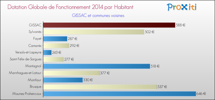 Montant des dotations globales de fonctionnement DGF par Habitant pour GISSAC et les communes proches en 2014. Comparaison des des dotations globales de fonctionnement DGF par habitant pour GISSAC et les communes voisines en 2014.