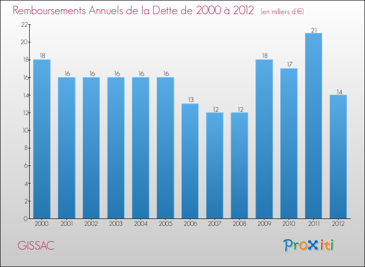 Evolution de l'annuité de la dette pour la commune de GISSAC de 2000 à 2012 Annuités de la dette pour GISSAC de 2000 à 2012