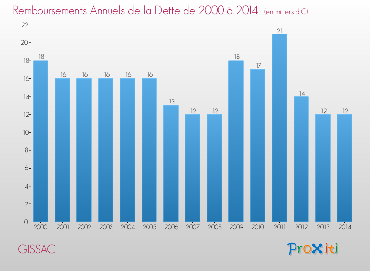 Evolution de l'annuité de la dette pour la commune de GISSAC de 2000 à 2014 Annuités de la dette pour GISSAC de 2000 à 2014