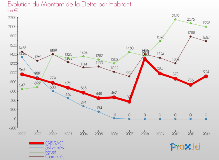 Evolution de la dette par habitant pour la commune de GISSAC et les communes proches de 2000 à 2012 Comparaison de la dette par habitant pour GISSAC et les communes voisines de 2000 à 2012