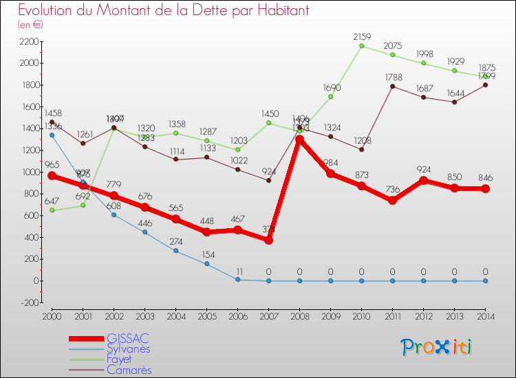 Evolution de la dette par habitant pour la commune de GISSAC et les communes proches de 2000 à 2014 Comparaison de la dette par habitant pour GISSAC et les communes voisines de 2000 à 2014