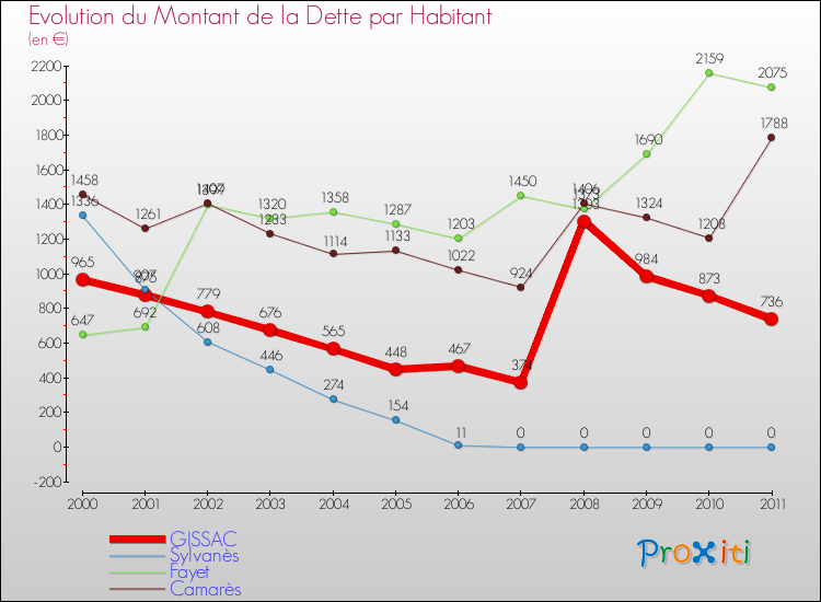 Evolution de la dette par habitant pour la commune de GISSAC et les communes proches Comparaison de la dette par habitant pour GISSAC et les communes voisines