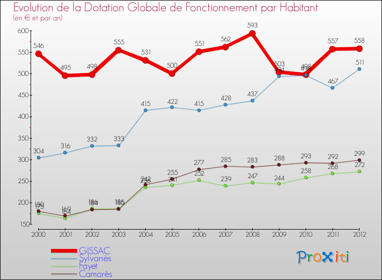 Evolution et montant de la dotation globale de fonctionnement par Habitant pour GISSAC et les communes proches Comparaison des dotations globales de fonctionnement par habitant pour GISSAC et les communes voisines