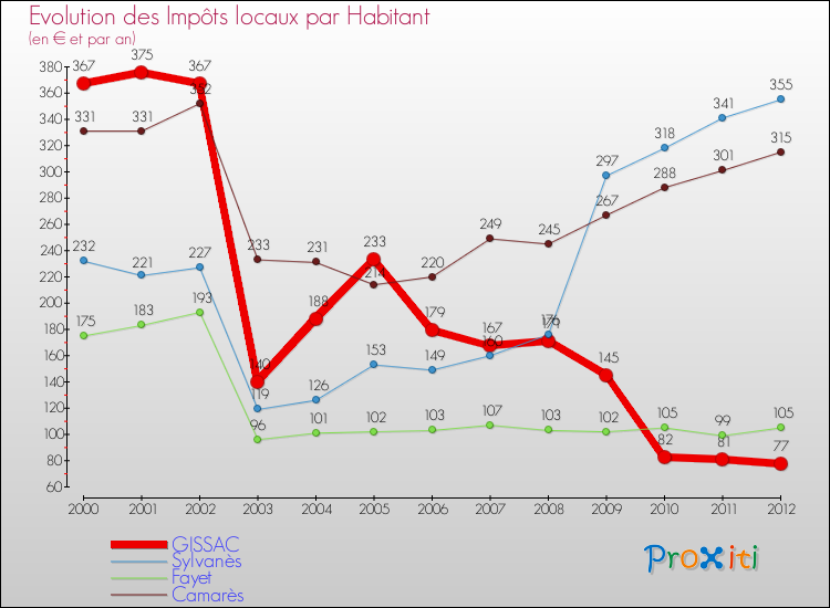 Evolution et montant des impôts locaux par Habitant pour GISSAC et les communes proches Comparaison des impôts locaux par habitant pour GISSAC et les communes voisines