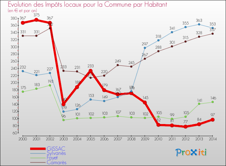 Evolution et montant des impôts locaux par Habitant pour GISSAC et les communes proches de 2000 à 2014 Comparaison des impôts locaux par habitant pour GISSAC et les communes voisines de 2000 à 2014