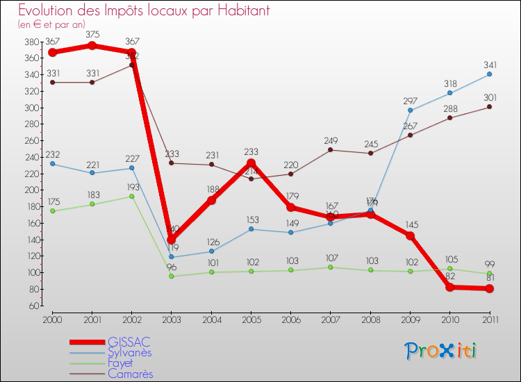 Evolution et montant des impôts locaux par Habitant pour GISSAC et les communes proches Comparaison des impôts locaux par habitant pour GISSAC et les communes voisines