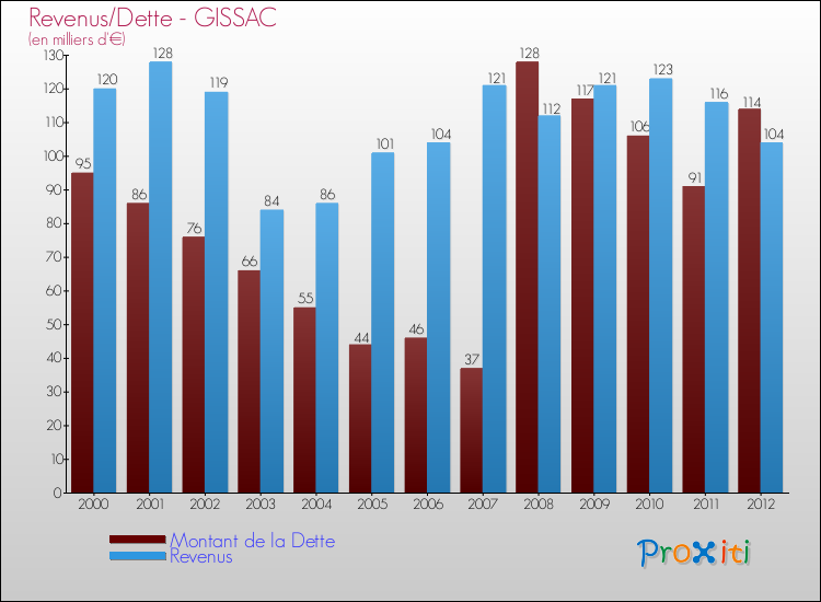 Evolution comparée de la dette et des revenus pour la commune de GISSAC de 2000 à 2012 Comparaison de la dette et des revenus pour GISSAC de 2000 à 2012