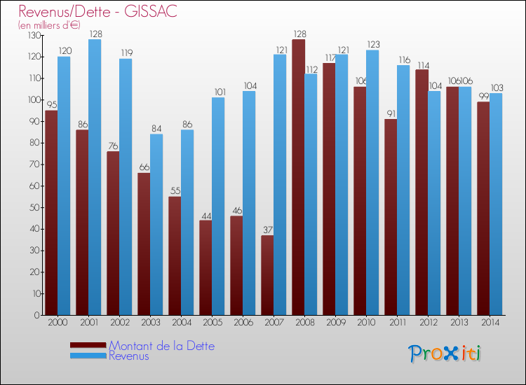 Evolution comparée de la dette et des revenus pour la commune de GISSAC de 2000 à 2014 Comparaison de la dette et des revenus pour GISSAC de 2000 à 2014