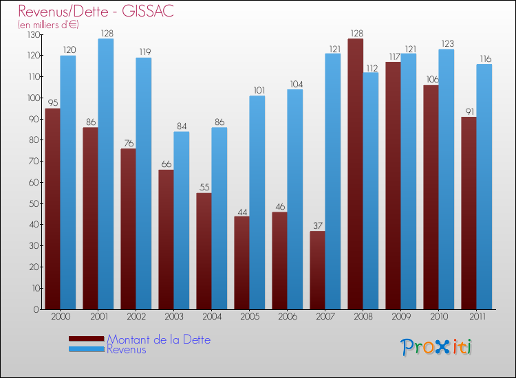 Evolution comparée de la dette et des revenus pour la commune de GISSAC de 2000 à 2011 Comparaison de la dette et des revenus pour GISSAC de 2000 à 2011