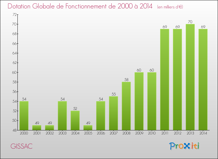 Evolution du montant de la Dotation Globale de Fonctionnement pour la commune de GISSAC de 2000 à 2014 Evolution du montant de la Dotation Globale de Fonctionnement pour GISSAC de 2000 à 2014