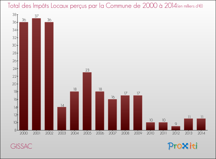 Evolution des Impôts Locaux pour la commune de GISSAC de 2000 à 2014 Evolution des Impôts Locaux pour GISSAC de 2000 à 2014