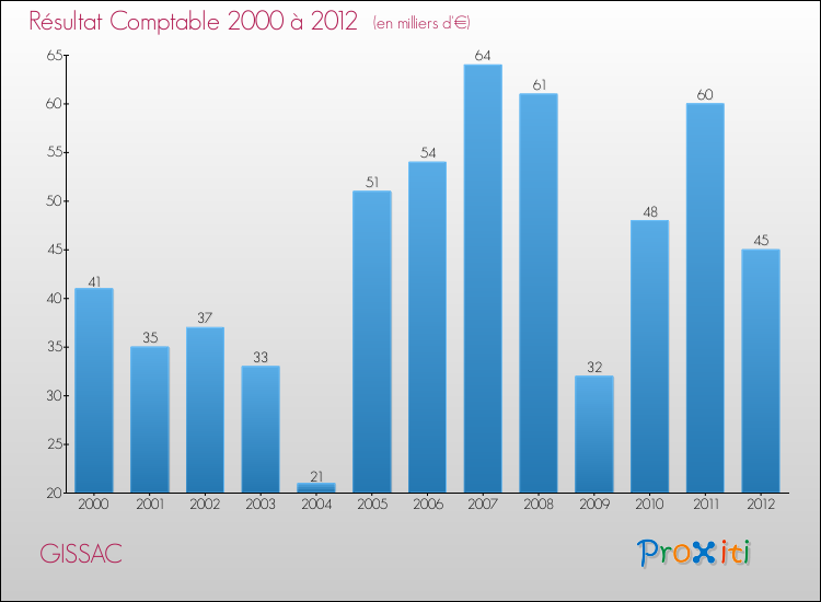 Evolution du résultat comptable pour la commune de GISSAC de 2000 à 2012 Evolution du résultat comptable pour GISSAC de 2000 à 2012