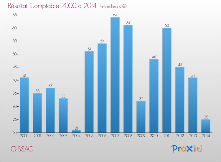 Evolution du résultat comptable pour la commune de GISSAC de 2000 à 2014 Evolution du résultat comptable pour GISSAC de 2000 à 2014