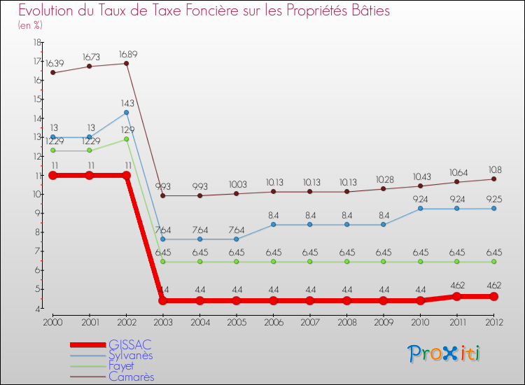 Evolution du taux de la taxe foncière sur le bati pour GISSAC et les communes proches de 2000 à 2012 Comparaison des taux de taxe foncière sur le bati pour GISSAC et les communes voisines de 2000 à 2012