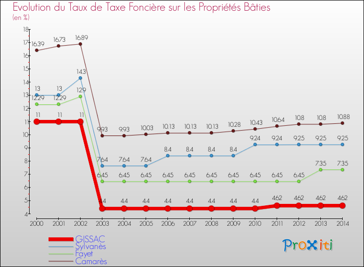 Evolution du taux de la taxe foncière sur le bati pour GISSAC et les communes proches de 2000 à 2014 Comparaison des taux de taxe foncière sur le bati pour GISSAC et les communes voisines de 2000 à 2014