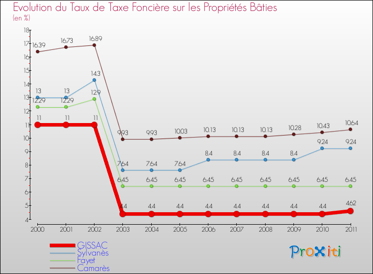Evolution du taux de la taxe foncière sur le bati pour GISSAC et les communes proches Comparaison des taux de taxe foncière sur le bati pour GISSAC et les communes voisines