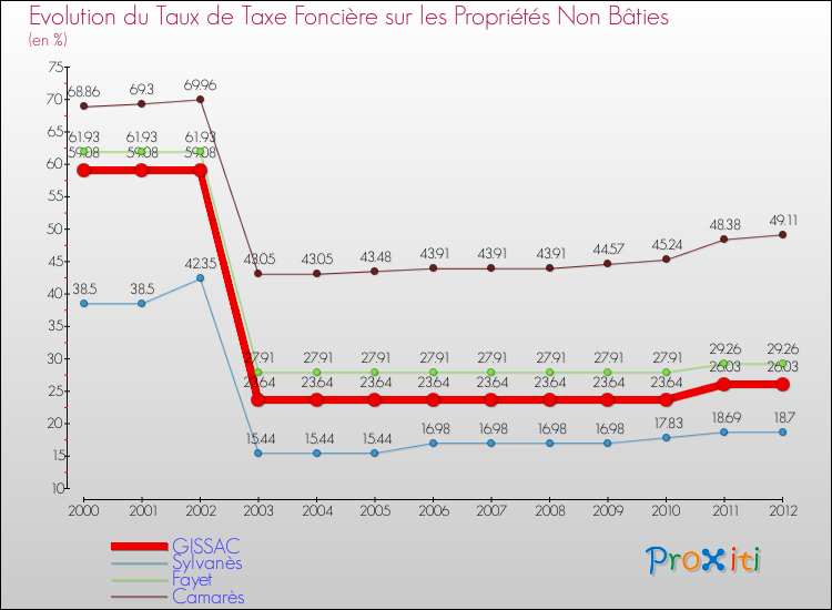 Evolution du taux de la taxe foncière sur les immeubles et terrains non batis pour GISSAC et les communes proches de 2000 à 2012 Comparaison des taux de la taxe foncière sur les immeubles et terrains non batis pour GISSAC et les communes voisines de 2000 à 2012