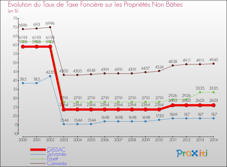 Evolution du taux de la taxe foncière sur les immeubles et terrains non batis pour GISSAC et les communes proches de 2000 à 2014 Comparaison des taux de la taxe foncière sur les immeubles et terrains non batis pour GISSAC et les communes voisines de 2000 à 2014