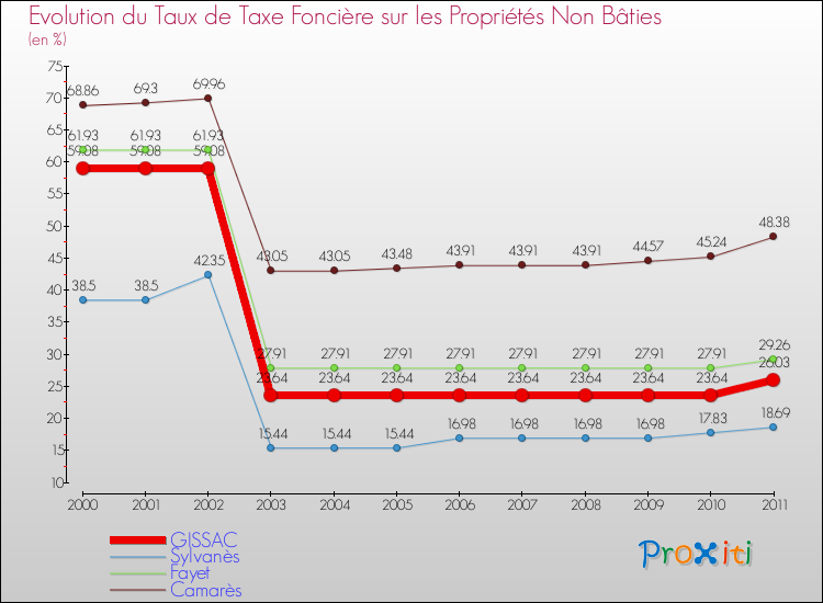 Evolution du taux de la taxe foncière sur les immeubles et terrains non batis pour GISSAC et les communes proches Comparaison des taux de la taxe foncière sur les immeubles et terrains non batis pour GISSAC et les communes voisines