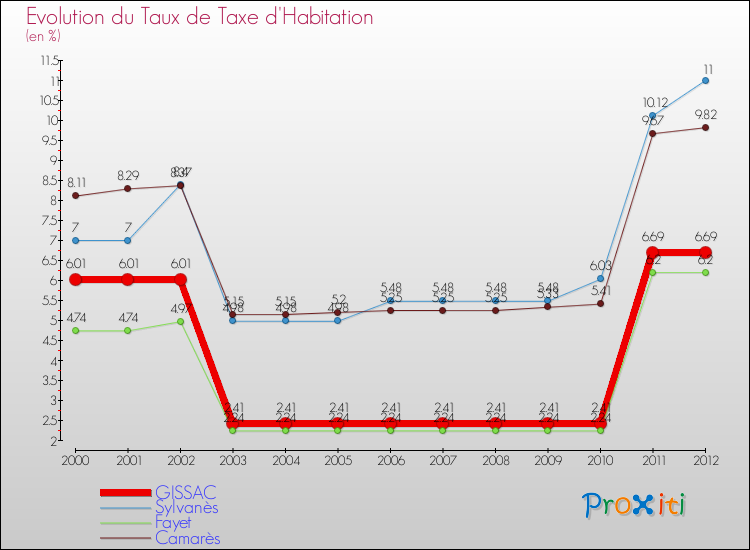 Evolution du taux de la taxe d'habitation pour GISSAC et les communes proches Comparaison des taux de la taxe d'habitation pour GISSAC et les communes voisines