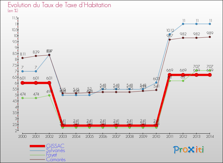Evolution du taux de la taxe d'habitation pour GISSAC et les communes proches de 2000 à 2014 Comparaison des taux de la taxe d'habitation pour GISSAC et les communes voisines de 2000 à 2014