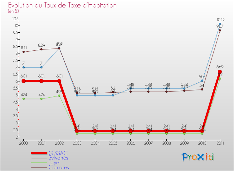 Evolution du taux de la taxe d'habitation pour GISSAC et les communes proches Comparaison des taux de la taxe d'habitation pour GISSAC et les communes voisines