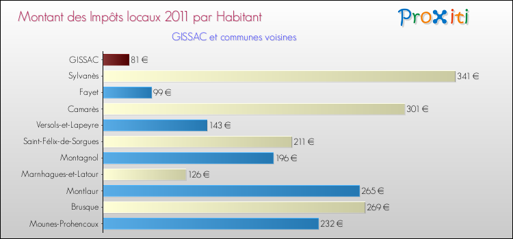 Montant des impôts locaux par Habitant pour GISSAC et les communes proches Comparaison des impôts locaux par habitant pour GISSAC et les communes voisines