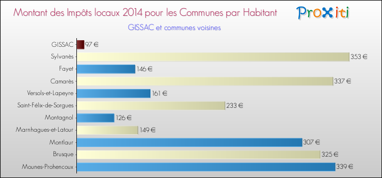 Montant des impôts locaux par Habitant pour GISSAC et les communes proches en 2014 Comparaison des impôts locaux par habitant pour GISSAC et les communes voisines en 2014