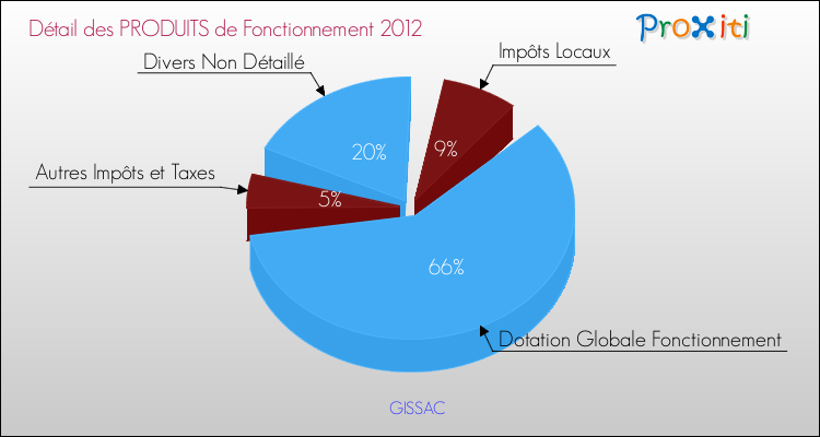 Décomposition du Budget de Fonctionnement 2012 de la commune de GISSAC Budget de Fonctionnement 2012 pour la commune de GISSAC