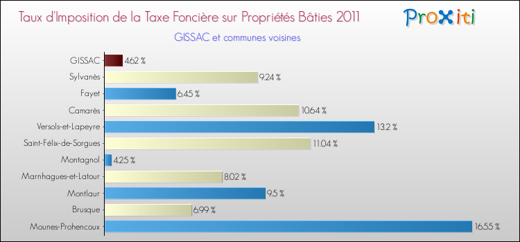 Taux d'imposition de la taxe foncière sur le bati 2011 pour GISSAC et les communes proches Comparaison des taux d'imposition de la taxe foncière sur le bati 2011 pour GISSAC et les communes voisines