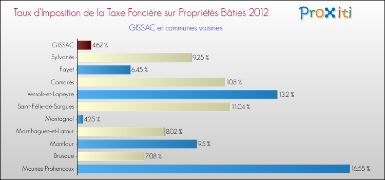 Taux d'imposition de la taxe foncière sur le bati 2012 pour GISSAC et les communes proches Comparaison des taux d'imposition de la taxe foncière sur le bati 2012 pour GISSAC et les communes voisines