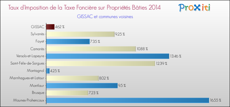 Taux d'imposition de la taxe foncière sur le bati 2014 pour GISSAC et les communes proches Comparaison des taux d'imposition de la taxe foncière sur le bati 2014 pour GISSAC et les communes voisines