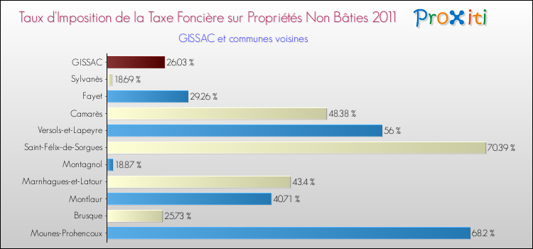 Taux d'imposition de la taxe foncière sur les immeubles et terrains non batis 2011 pour GISSAC et les communes proches Comparaison des taux d'imposition de la taxe foncière sur les immeubles et terrains non batis 2011 pour GISSAC et les communes voisines
