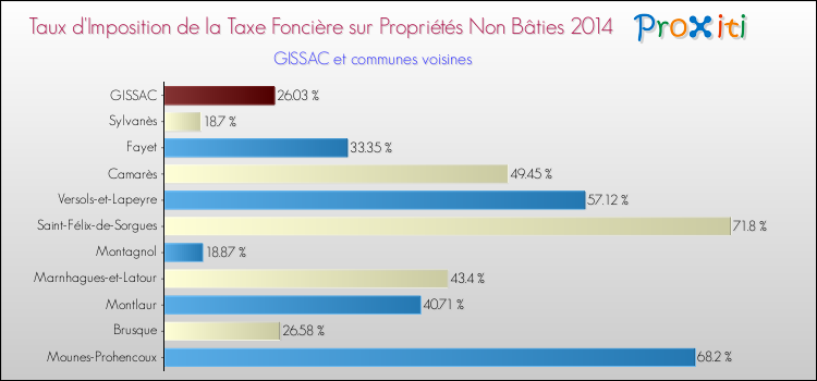 Taux d'imposition de la taxe foncière sur les immeubles et terrains non batis 2014 pour GISSAC et les communes proches Comparaison des taux d'imposition de la taxe foncière sur les immeubles et terrains non batis 2014 pour GISSAC et les communes voisines